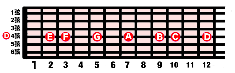 ４弦のCDEFGAB